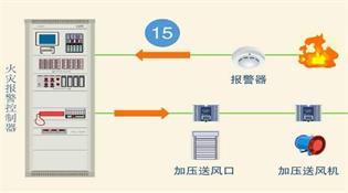 天津火灾自动报警系统有哪些要点